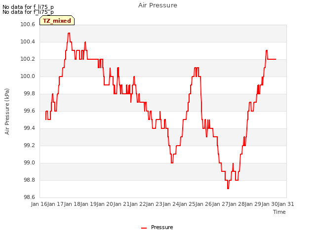 plot of Air Pressure