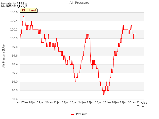 plot of Air Pressure