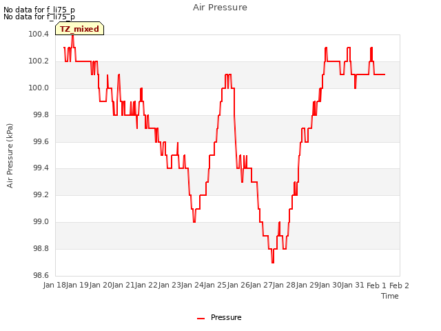 plot of Air Pressure