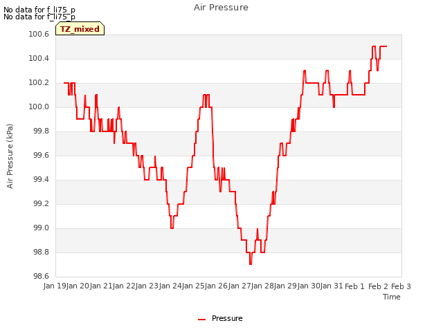 plot of Air Pressure