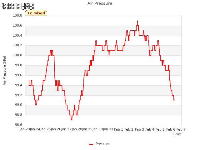 plot of Air Pressure