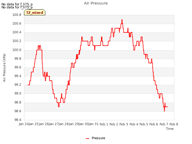 plot of Air Pressure