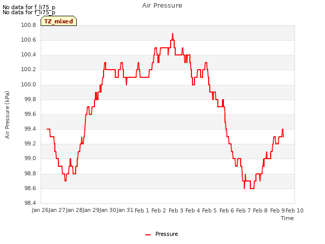 plot of Air Pressure