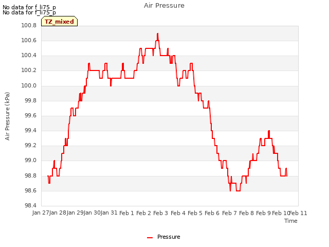 plot of Air Pressure