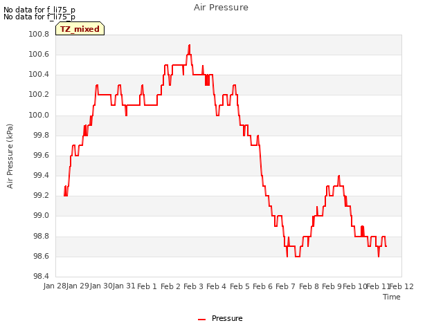 plot of Air Pressure