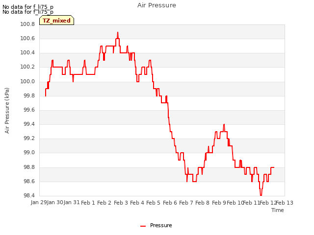 plot of Air Pressure