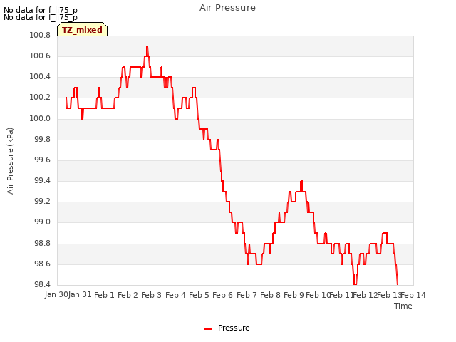 plot of Air Pressure