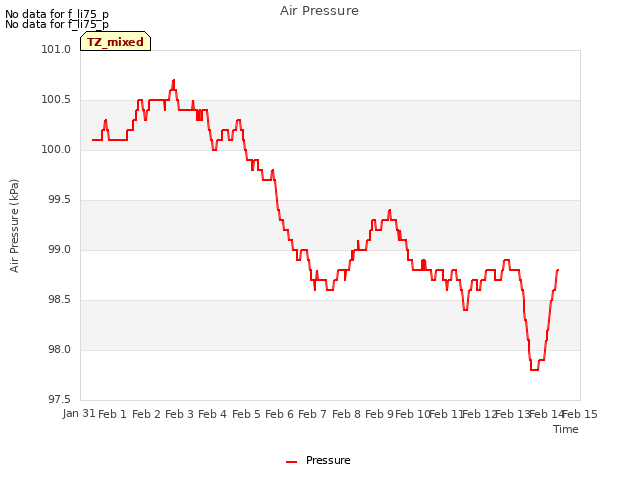 plot of Air Pressure