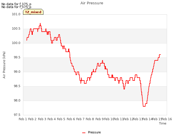 plot of Air Pressure