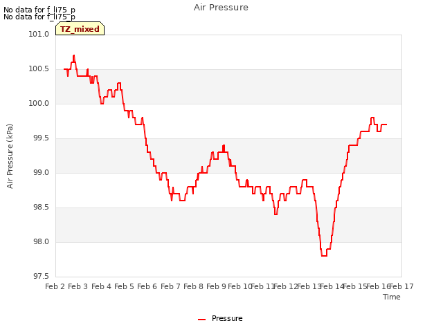 plot of Air Pressure