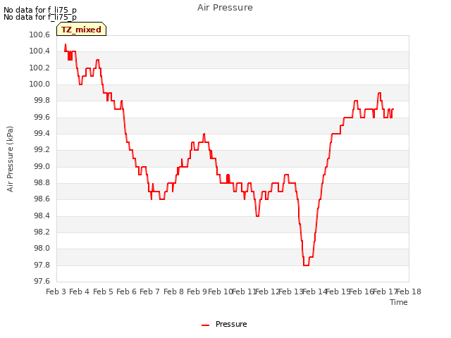 plot of Air Pressure