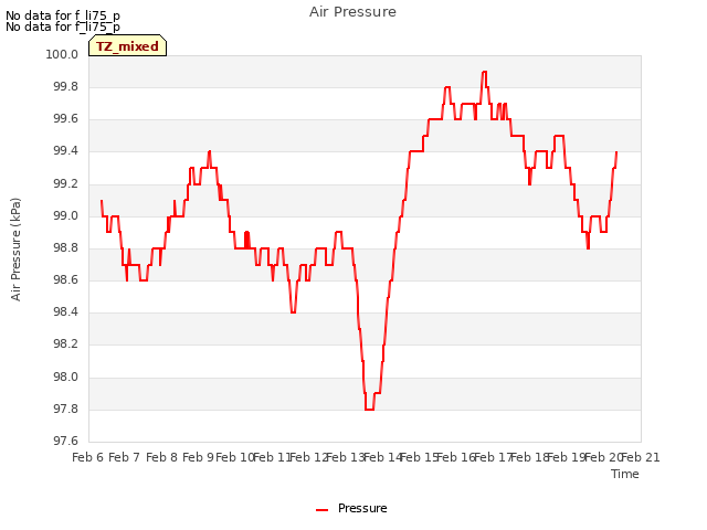 plot of Air Pressure