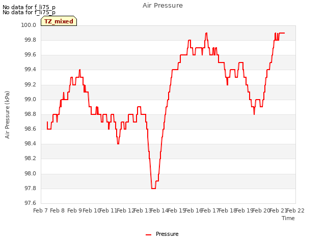 plot of Air Pressure