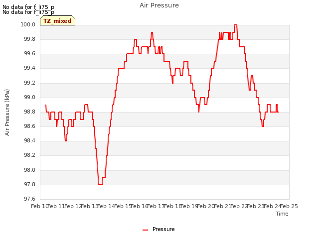 plot of Air Pressure