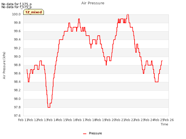 plot of Air Pressure