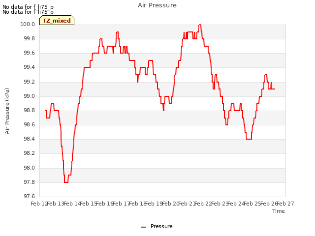 plot of Air Pressure