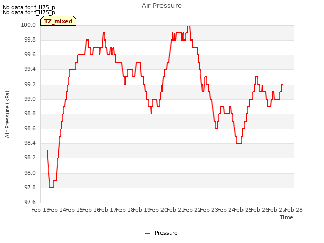 plot of Air Pressure