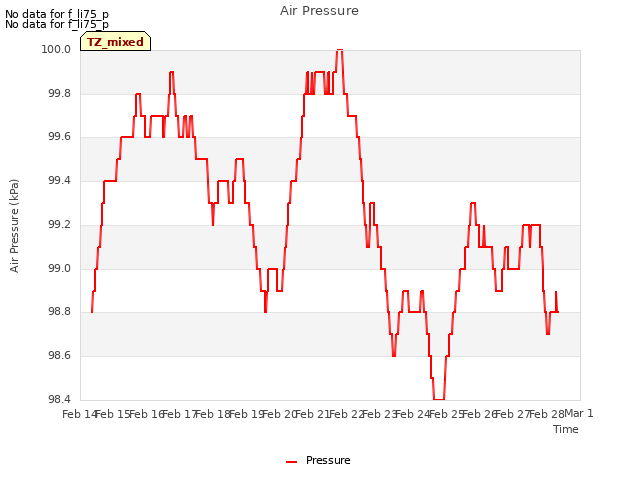 plot of Air Pressure