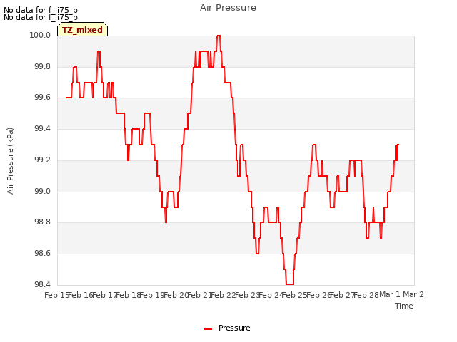 plot of Air Pressure