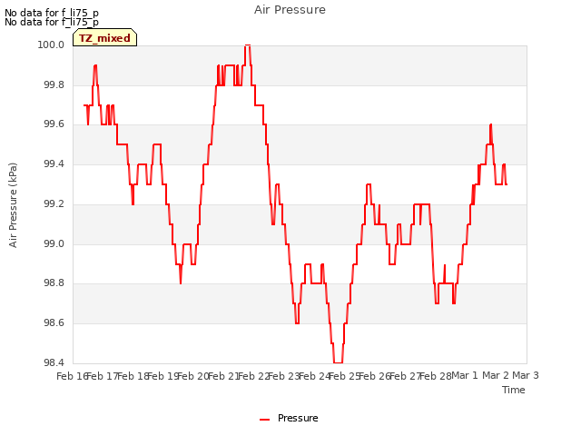 plot of Air Pressure