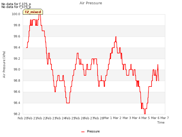 plot of Air Pressure