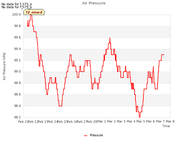 plot of Air Pressure