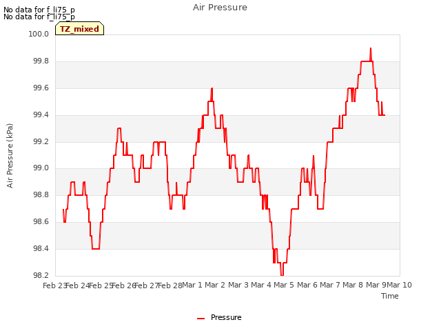 plot of Air Pressure