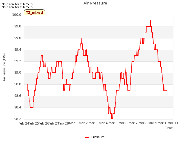 plot of Air Pressure