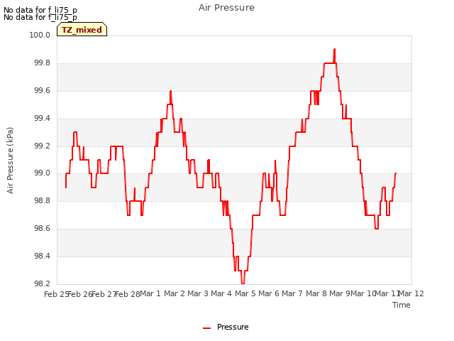 plot of Air Pressure