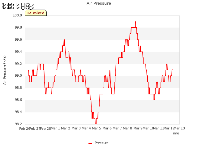 plot of Air Pressure