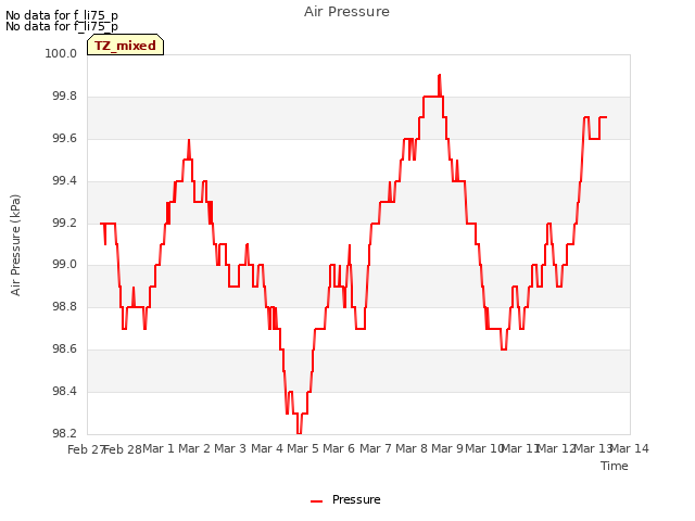 plot of Air Pressure