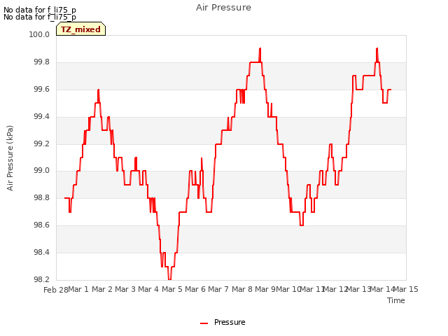 plot of Air Pressure