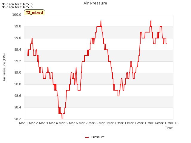 plot of Air Pressure