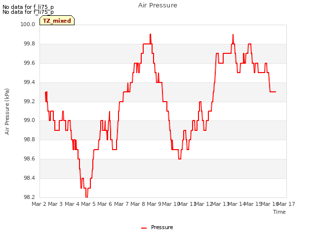 plot of Air Pressure