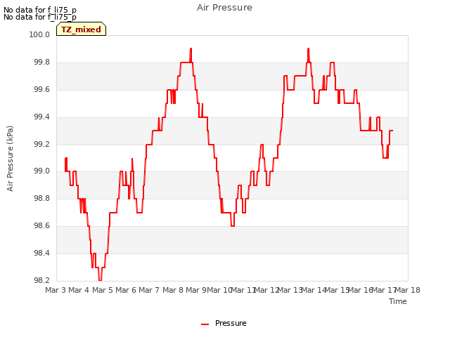 plot of Air Pressure