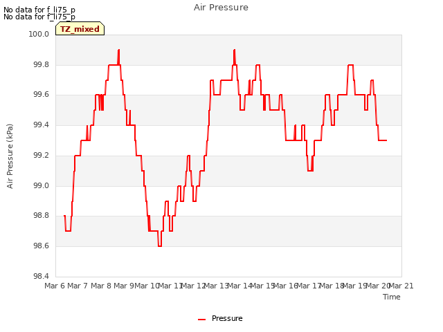 plot of Air Pressure