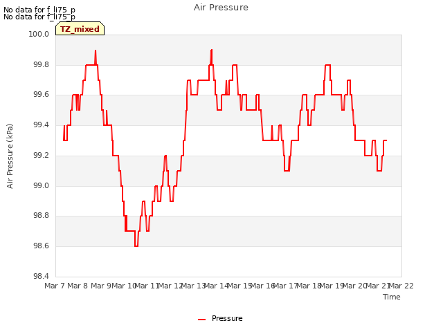 plot of Air Pressure