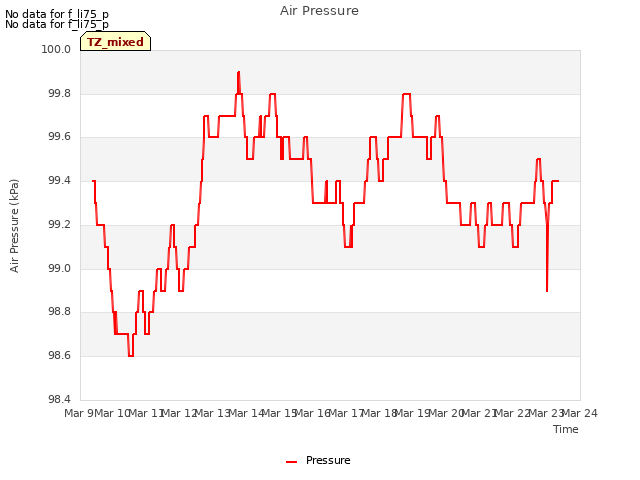 plot of Air Pressure