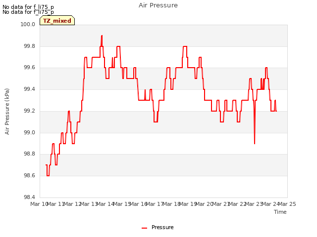 plot of Air Pressure