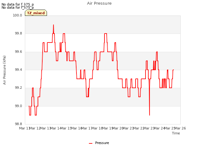 plot of Air Pressure