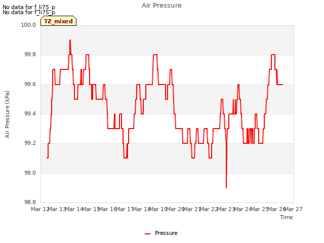 plot of Air Pressure