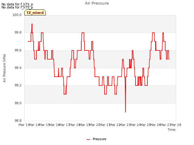 plot of Air Pressure