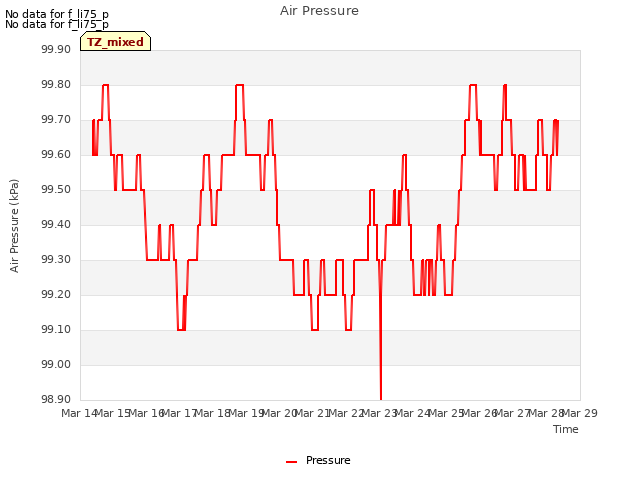 plot of Air Pressure