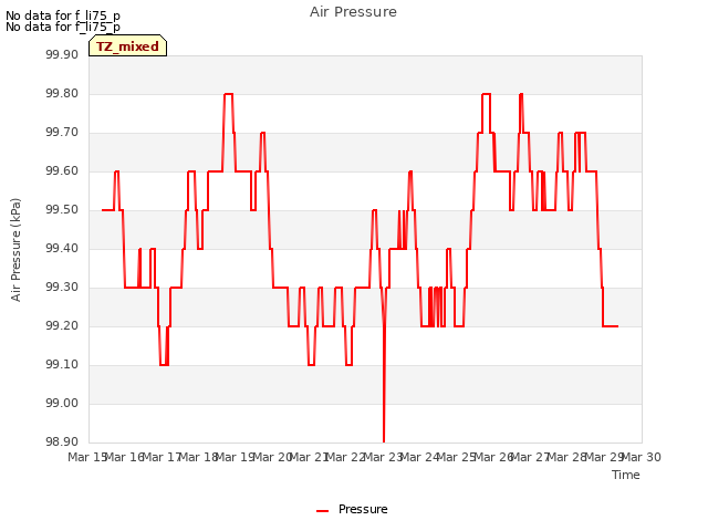 plot of Air Pressure