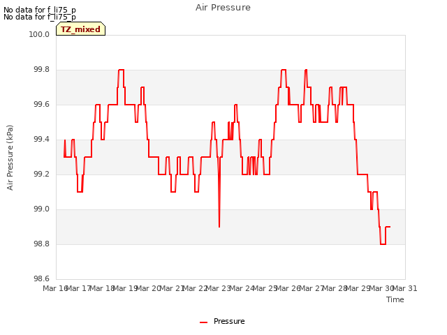 plot of Air Pressure