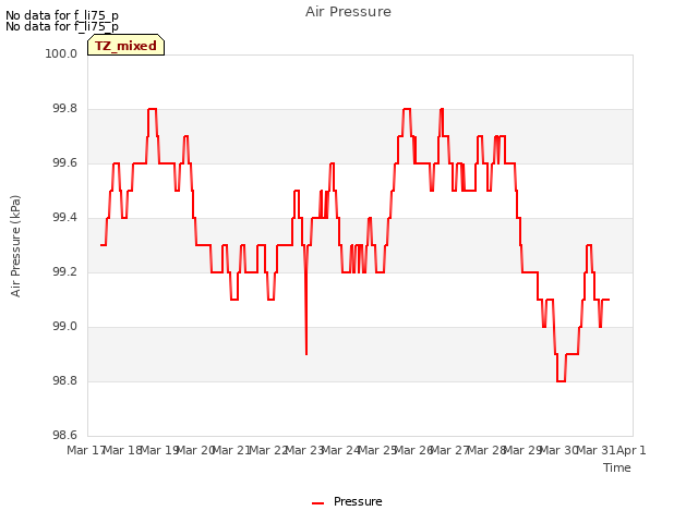 plot of Air Pressure