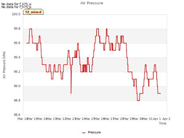 plot of Air Pressure