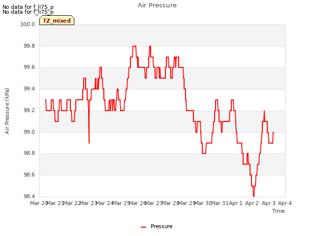 plot of Air Pressure