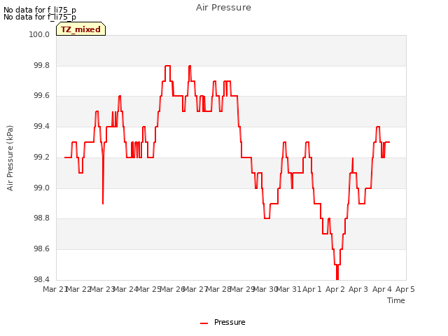 plot of Air Pressure