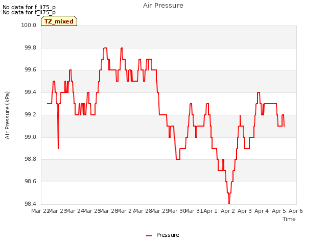 plot of Air Pressure